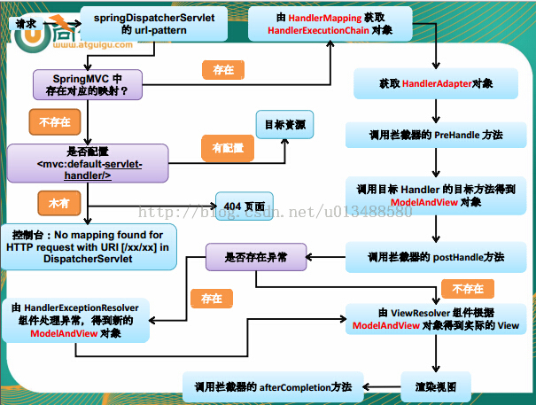 SpringMVC执行流程图