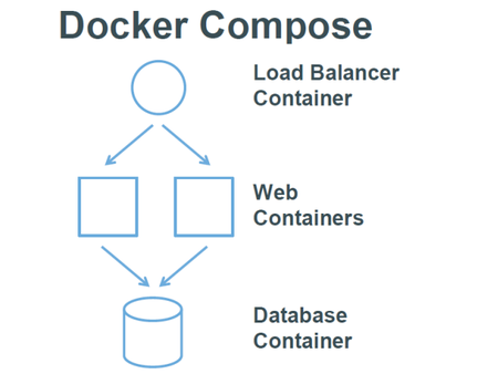 Docker Compose 1.20.0-rc1 发布，多容器应用编排