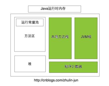 JVM 运行时内存分配 