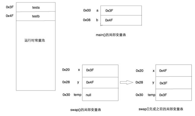 JVM 运行时内存分配 