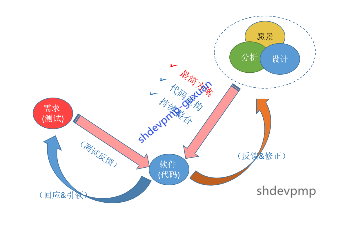 敏捷开发 瀑布开发_增量开发与敏捷开发_敏捷软件开发:原则