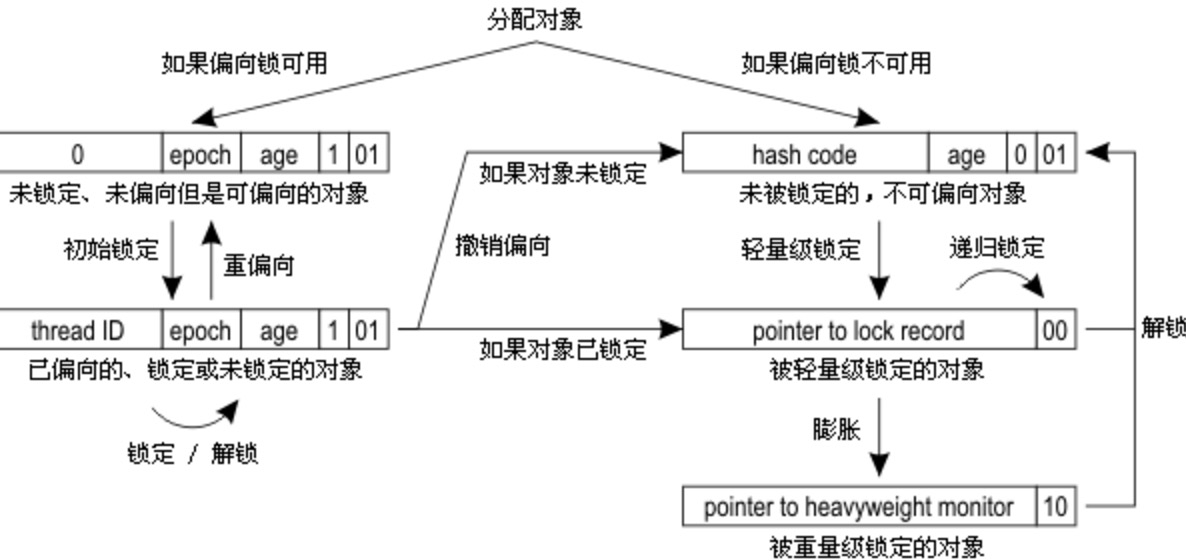 Java并发编程:Synchronized底层优化(偏向锁、