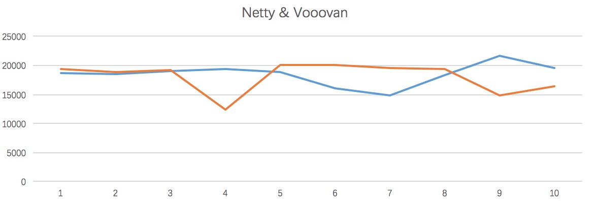 Netty与Voovan并发性能对比 