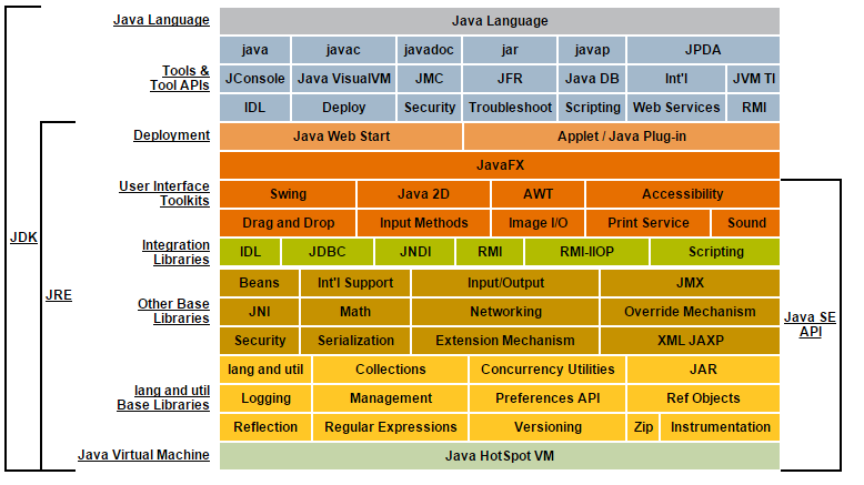 Java Platform Standard Edition 7