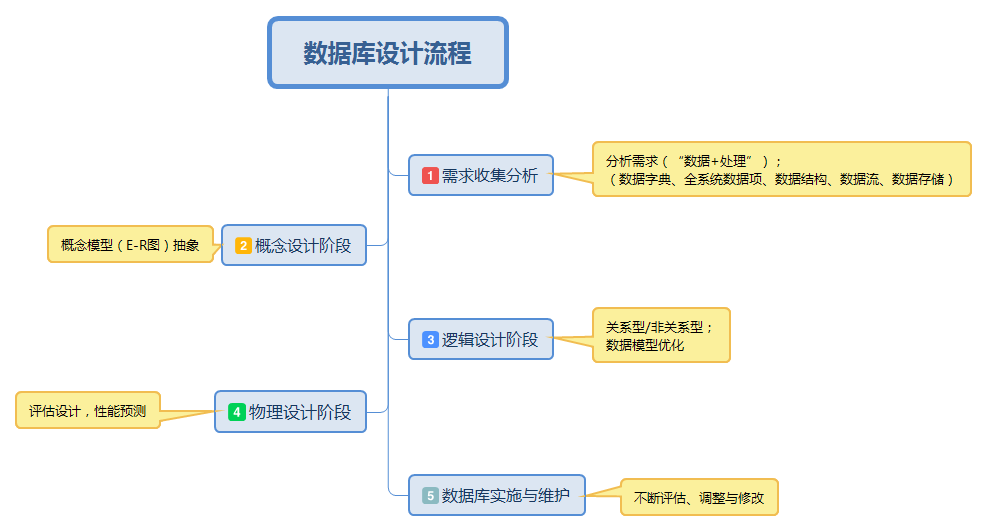 数据库设计及流程概述