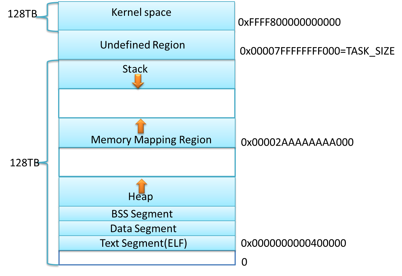 Kernel task 0. Адресное пространство процесса Linux. Стековая диаграмма. Linux Интерфейс системных вызовов. Структура памяти программы c.