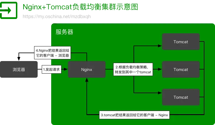 Nginx+Tomcat