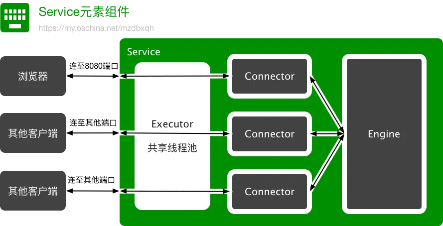 Service元素组件