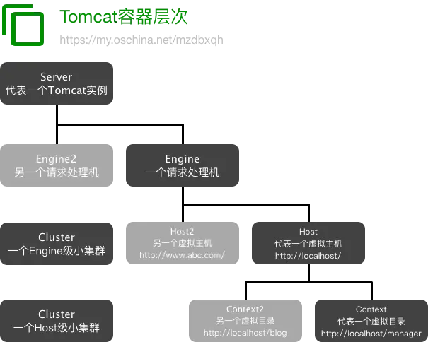 Tomcat容器层次