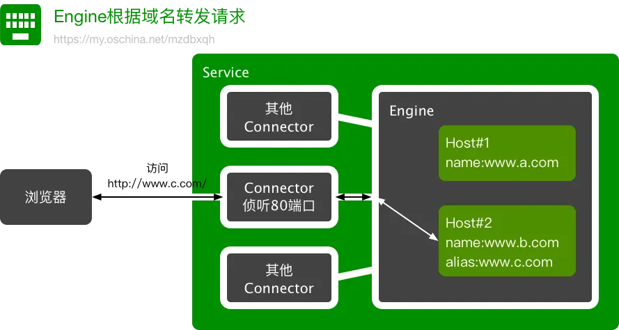 Engine根据域名转发请求