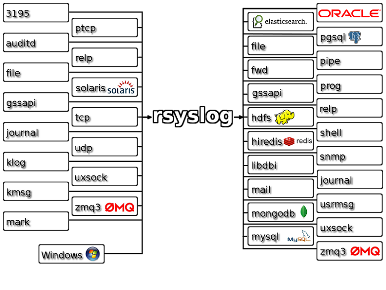 rsyslog 8.33.0 发布，syslogd 多线程增强版