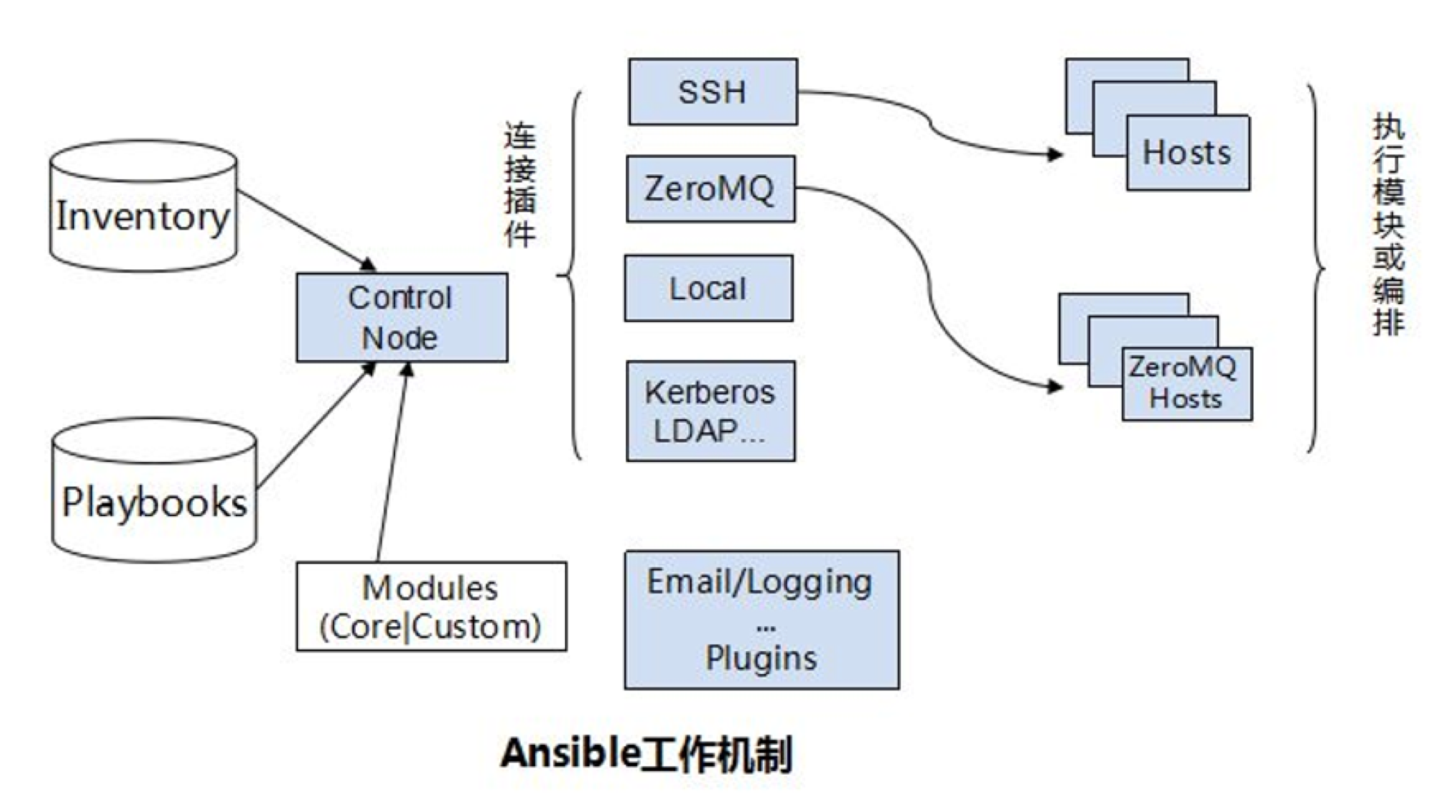 Структура ansible. Vagrant схема ansible. Kerberos или LDAP. Ansible структура каталогов.