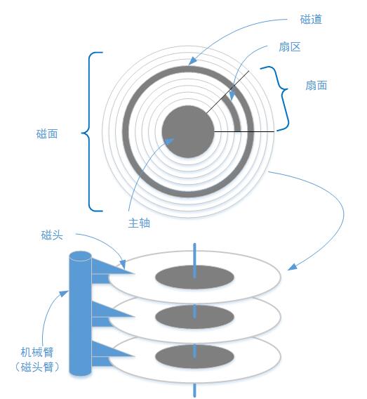 机械硬盘原理图图片