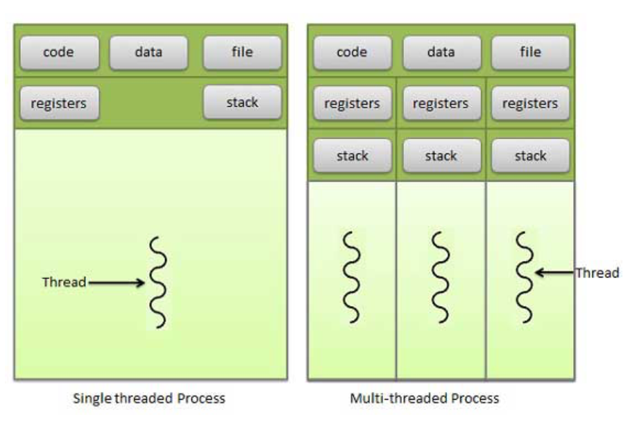 Потоки thread. Threads and processes. Процесс vs поток. Process vs thread. Многопоточность программ.