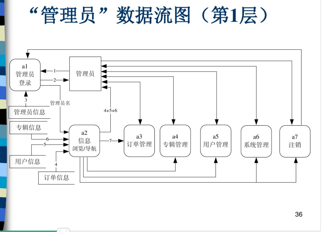 数据库应用系统的设计与开发