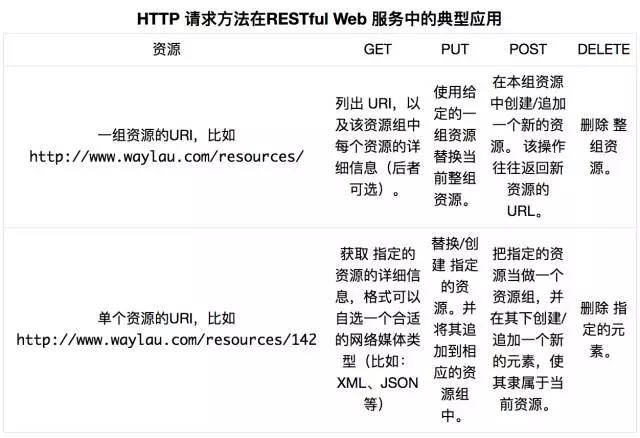 RESTful API 设计最佳实践 