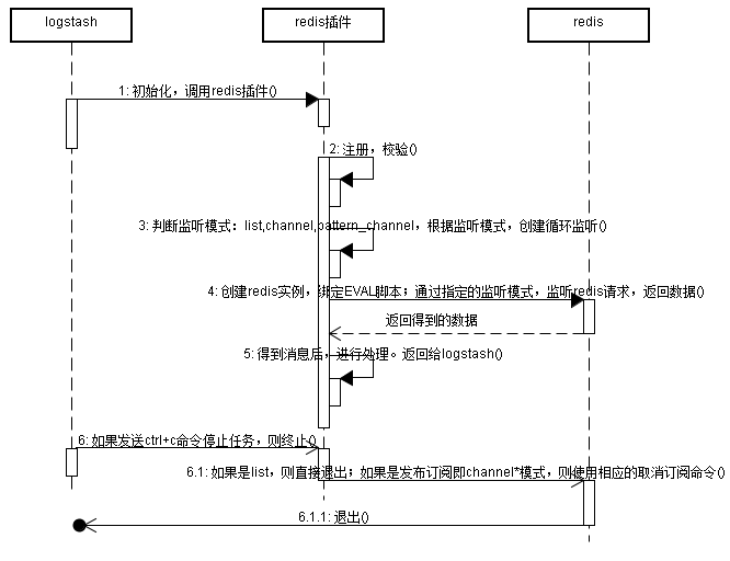 [Logstash-input-redis] 使用详解