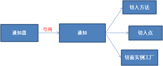 Spring3.1.0实现原理分析(九).AOP之创建代理对象的过程 