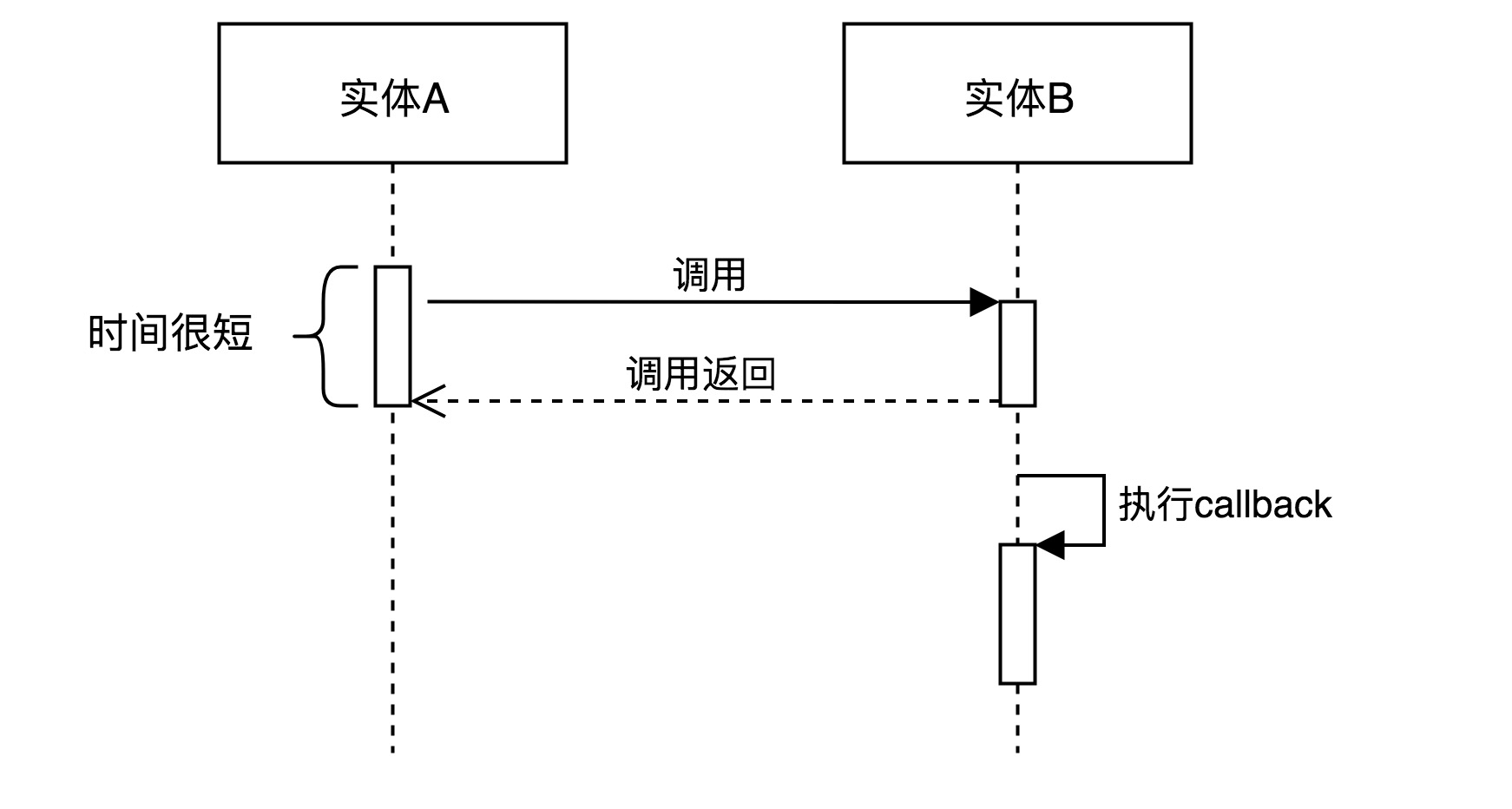 从耦合角度看异步交互模式