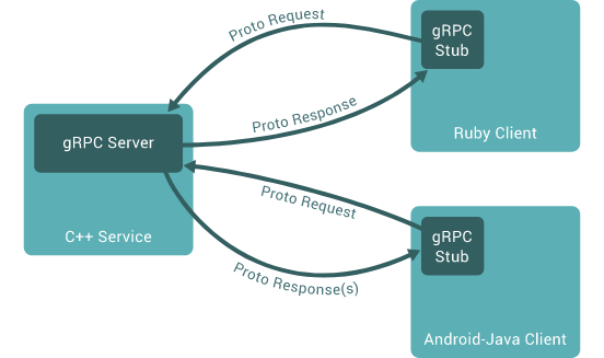 gRPC 1.6.6 发布，Google 高性能 RPC 框架