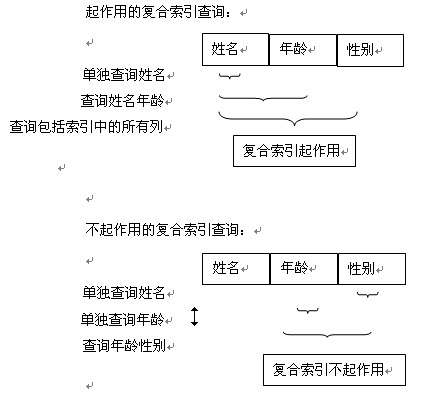 MySQL理解索引、添加索引的原则