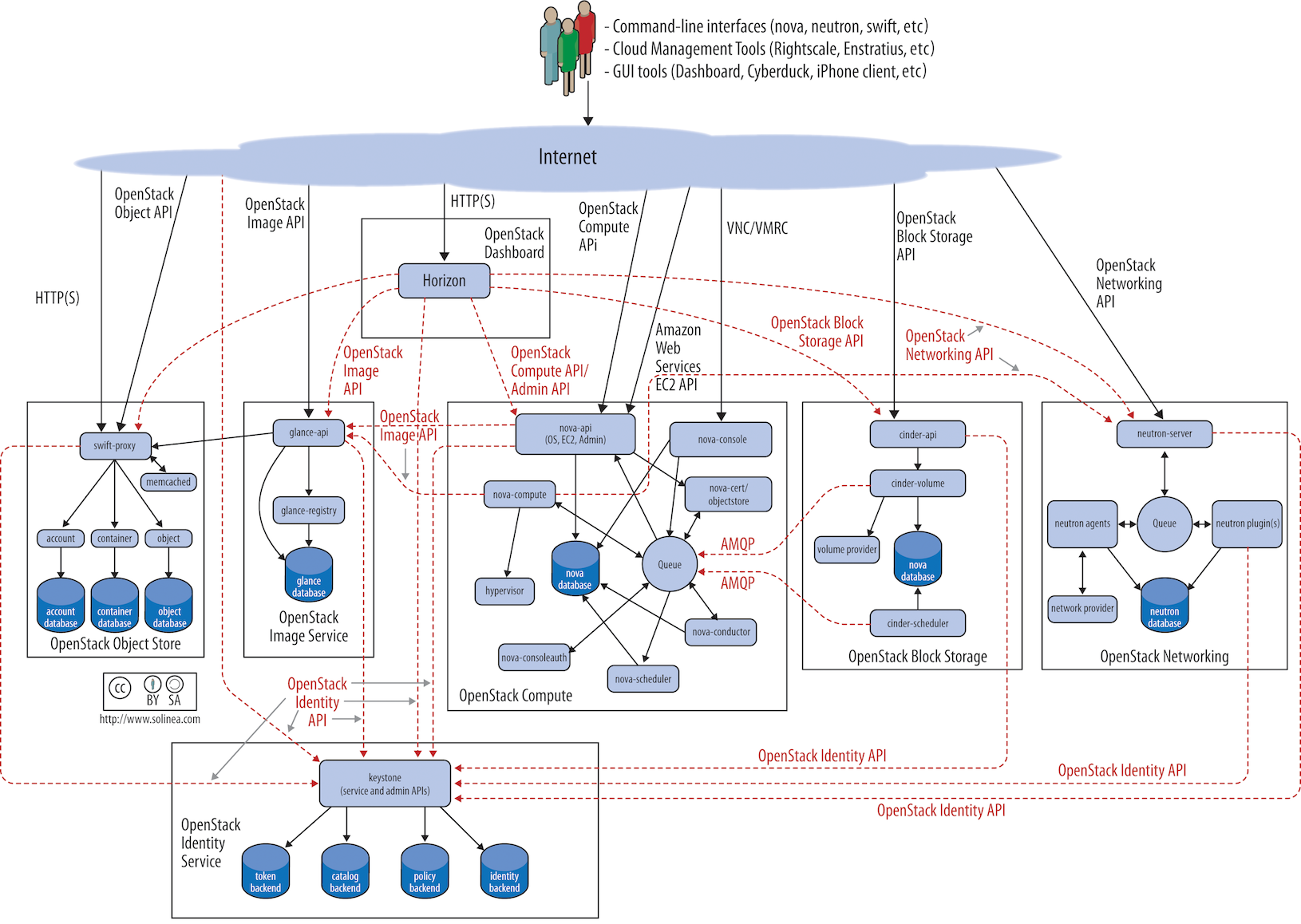 openstack架构图：http://img.mukewang.com/57609e09000173fe16301158.jpg