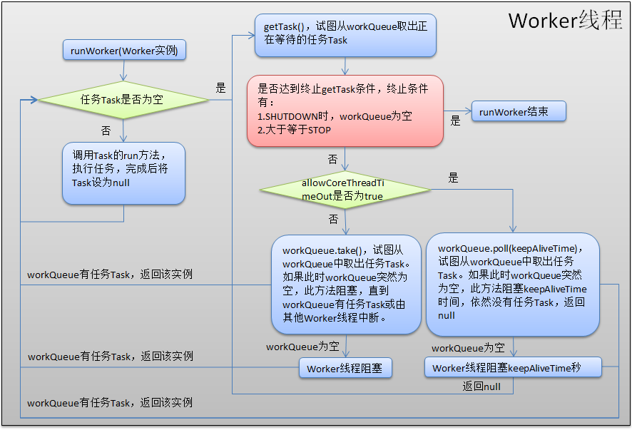 Worker线程的runWorker方法流程图