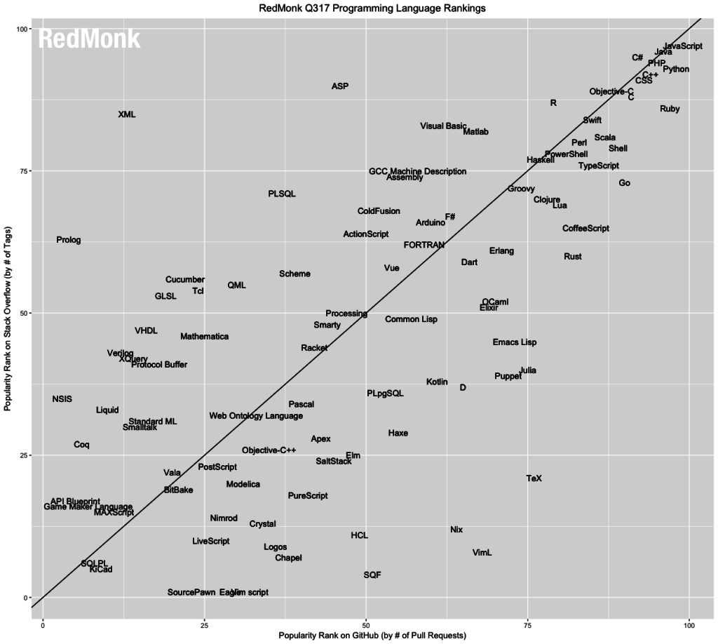 RedMonk 6 月编程语言排行：Java 第二，Kotlin 未入榜