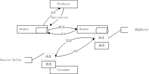 ActiveMQ消息传送机制以及ACK机制详解 