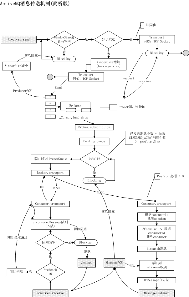 ActiveMQ消息传送机制以及ACK机制详解 