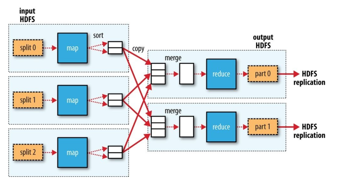 Фактор репликации hdfs. MAPREDUCE схема. Архитектура HDFS. Архитектура Hadoop. MAPREDUCE Shuffle.