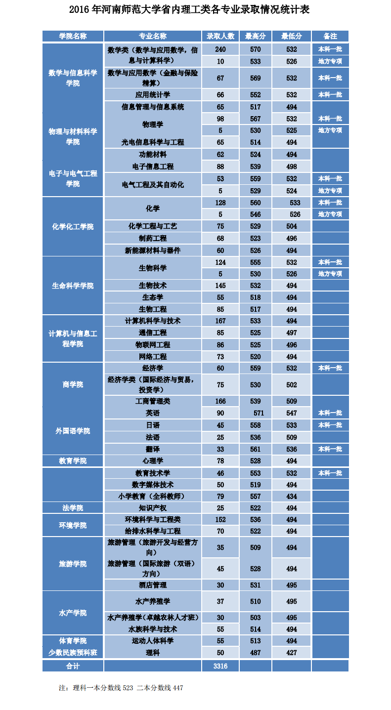 2016 河南师范大学 省内理工类各专业录取情况统计表