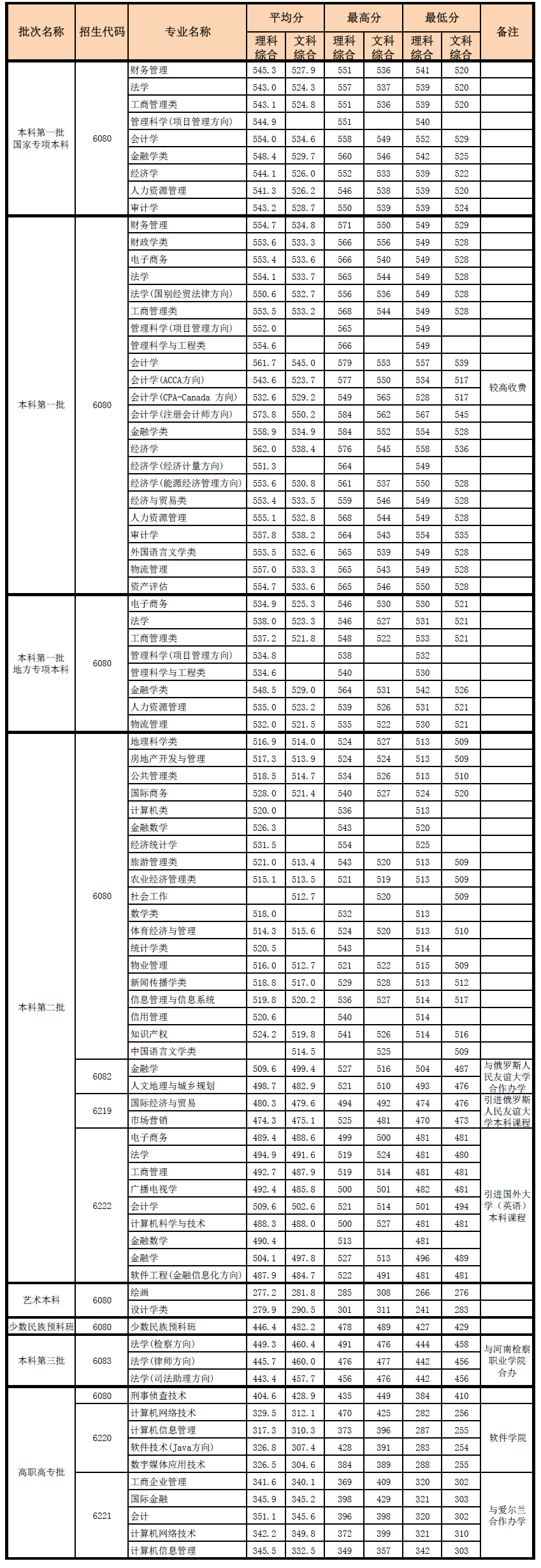 2016年我校各专业在河南省招生录取分数统计