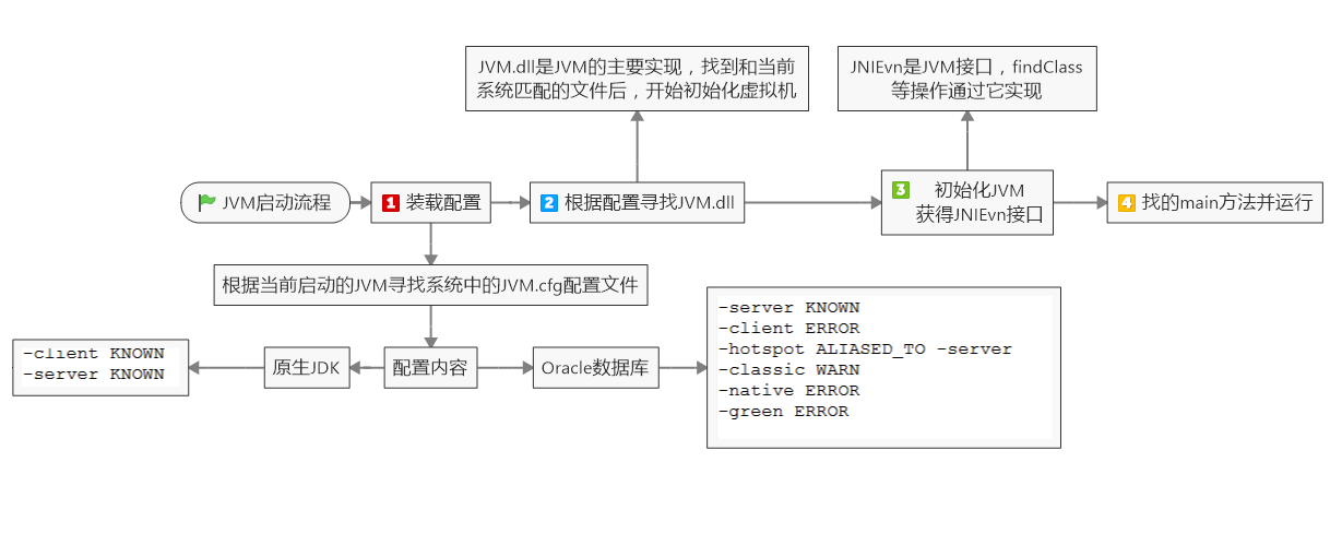 JVM启动流程之脑图