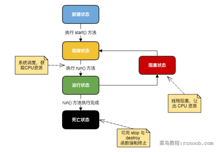 JAVA多线程学习 