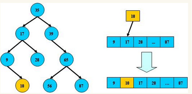 快速理解平衡二叉树、B-tree、B+tree、B*tree