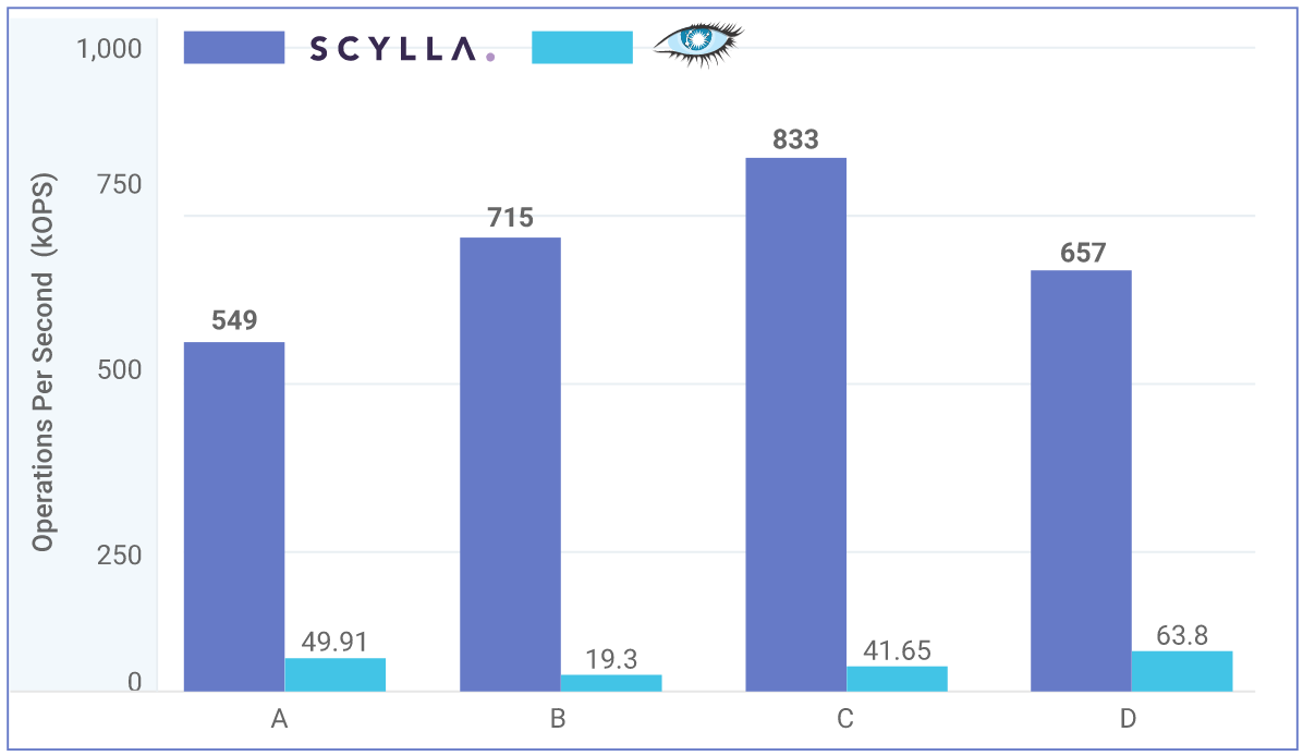 Scylla 2.0 发布，高吞吐低延迟的 NoSQL 数据库