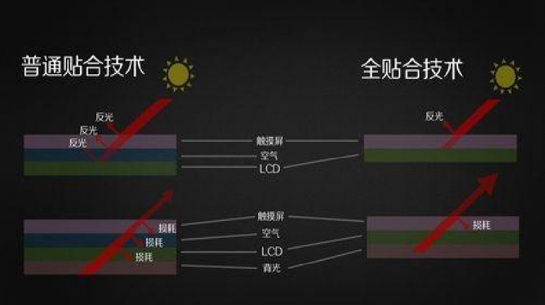 触控屏幕INcell Oncell OGS 是咋回事 In cell 和 On cell的区别 - OSCHINA - 中文开源技术交流社区