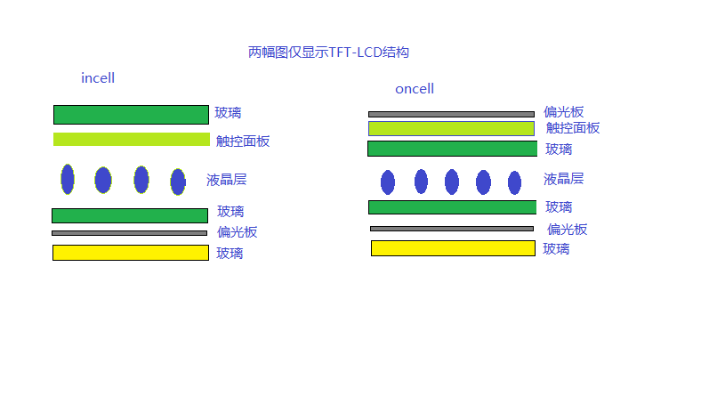 触控屏幕INcell Oncell OGS 是咋回事 In cell 和 On cell的区别-CSDN博客