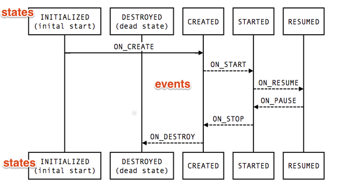 Android Architecture Components之处理生命周期...