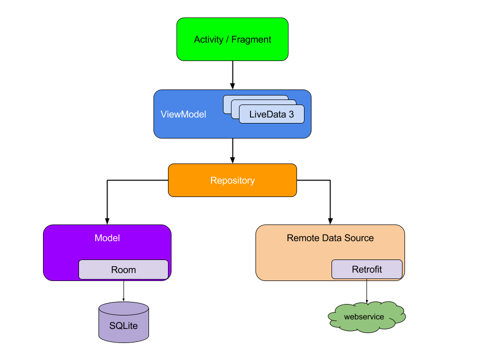 Android Architecture Components...