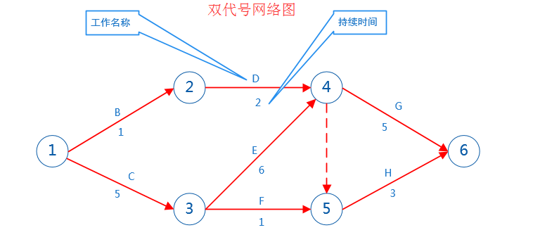 信息系统项目管理师----进度类计算