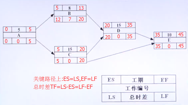 信息系統項目管理師進度類計算