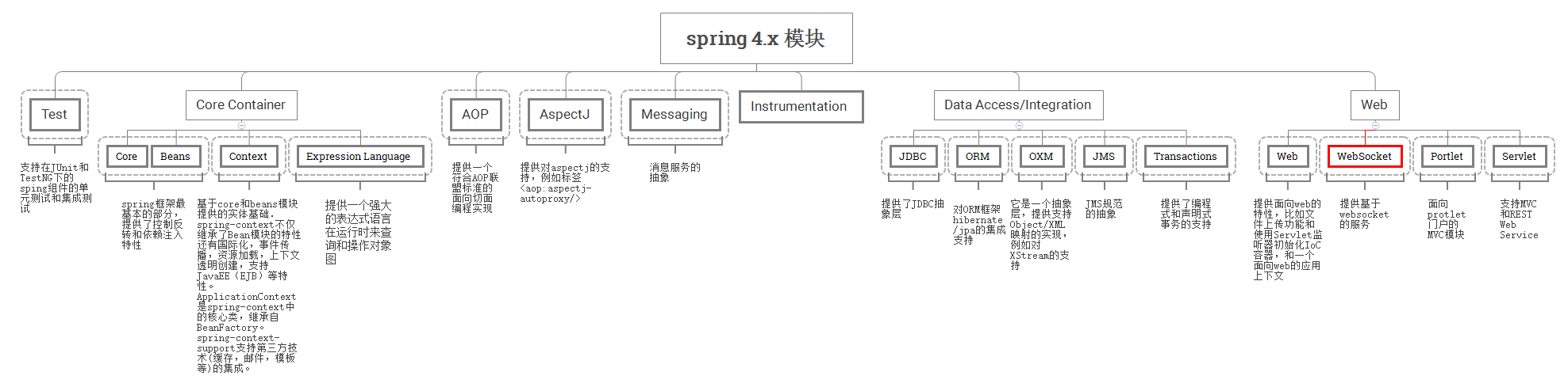 spring总结 