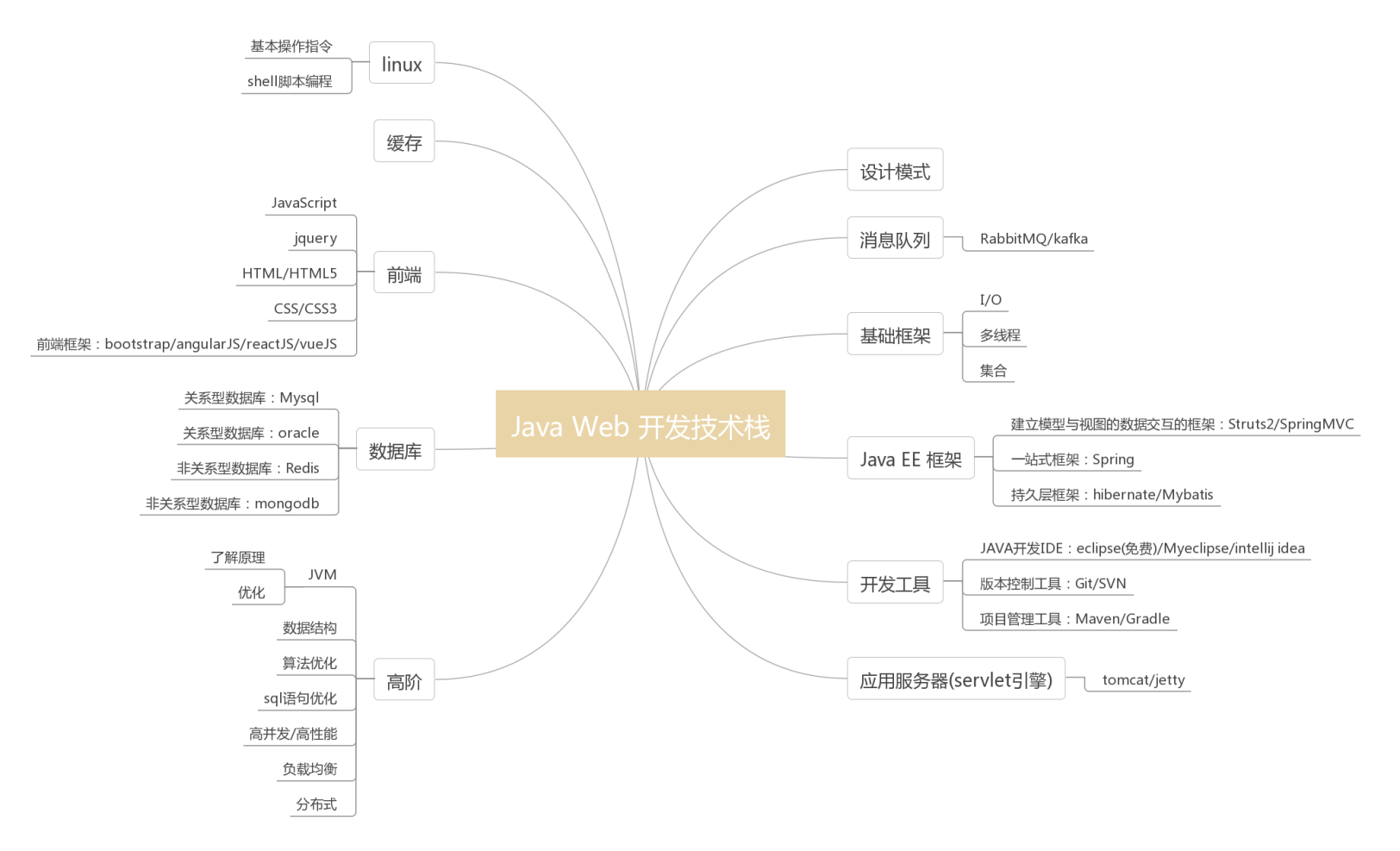 Java Web 技术栈 Weixin 的博客 Csdn博客