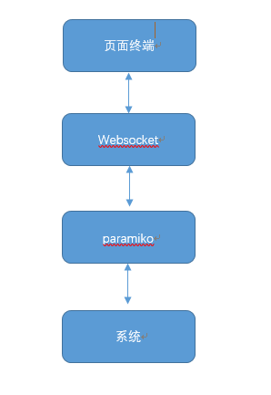 基于 tornado +paramiko 开发的webssh...