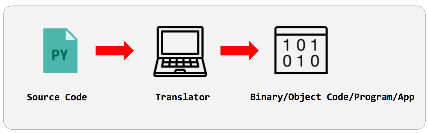 Coding translate. Транслятор исходный код. Картинка про трансляторы кода. Транслятор (англ. Translator - программирование. How does a Translator work.