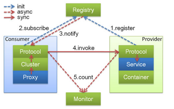 Dubbo监控中心（Monitor）的介绍和简易监控中心的安装