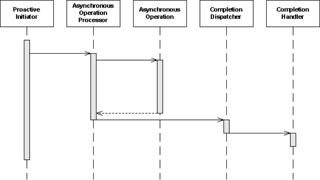 Асинхронными сообщениями. Sequence diagram синхронные и асинхронные. Диаграмма последовательности uml синхронные и асинхронные. Диаграмма последовательности асинхронное взаимодействие. Диаграммы последовательностей синхронное.