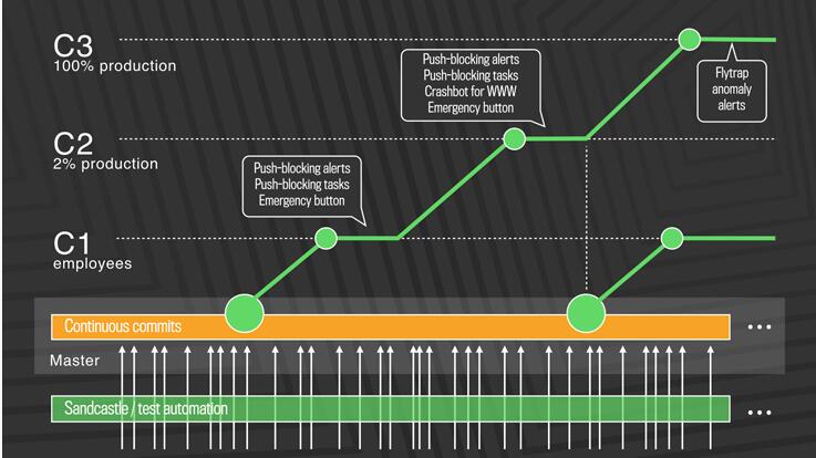 When to push. Push to Production. Скорость продакшн. Push to Production картинки. Product to Market Push.